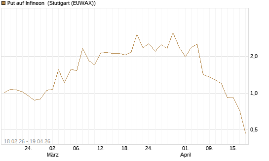 Put auf Infineon [UniCredit Bank GmbH] Chart