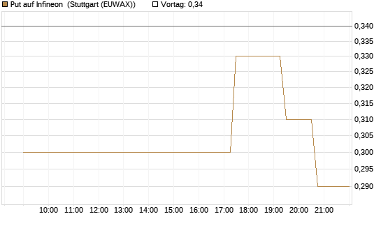 Put auf Infineon [UniCredit Bank GmbH] Chart