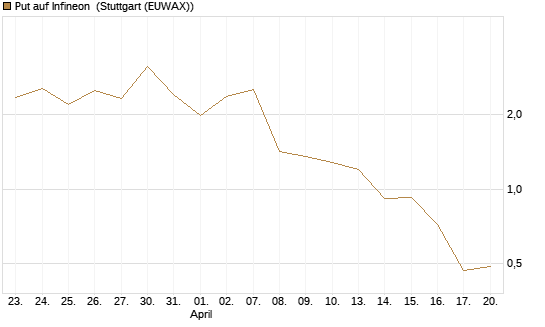 Put auf Infineon [UniCredit Bank GmbH] Chart