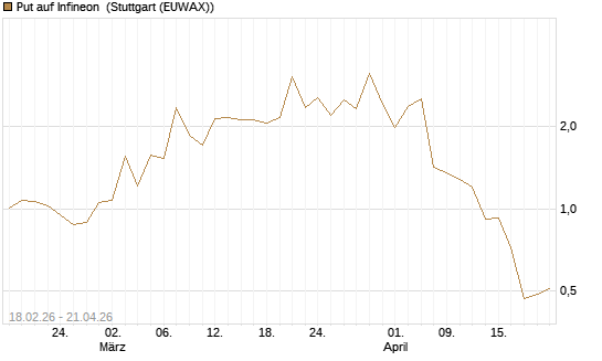 Put auf Infineon [UniCredit Bank GmbH] Chart