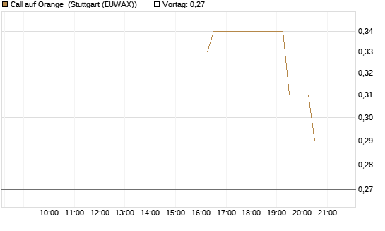 Call auf Orange [UniCredit Bank GmbH] Chart