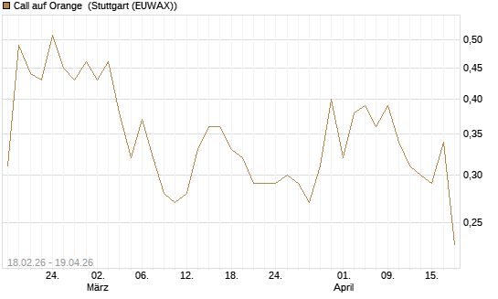 Call auf Orange [UniCredit Bank GmbH] Chart