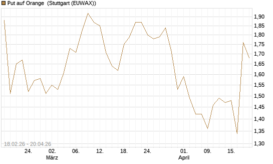 Put auf Orange [UniCredit Bank GmbH] Chart