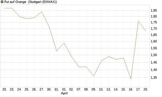 Put auf Orange [UniCredit Bank GmbH] Chart