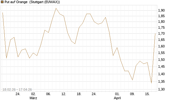 Put auf Orange [UniCredit Bank GmbH] Chart