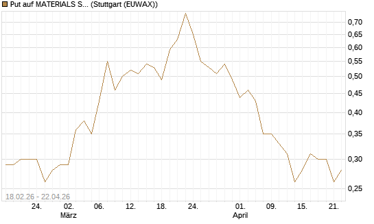Put auf MATERIALS SELECT SECTOR SPDR [Vontobel] Chart