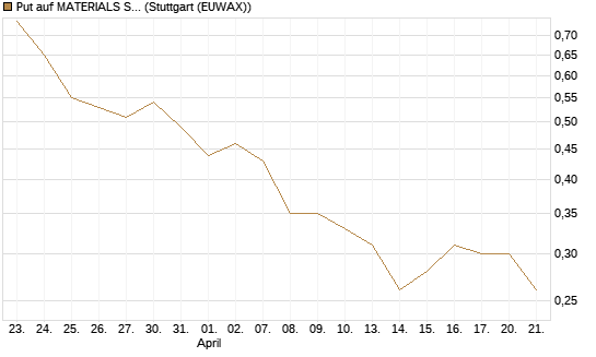 Put auf MATERIALS SELECT SECTOR SPDR [Vontobel] Chart