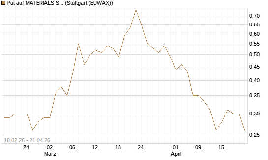 Put auf MATERIALS SELECT SECTOR SPDR [Vontobel] Chart