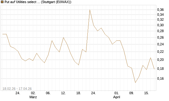 Put auf Utilities select Sector SPDR [Vontobel] Chart