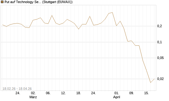 Put auf Technology Select Sector SPDR [Vontobel] Chart