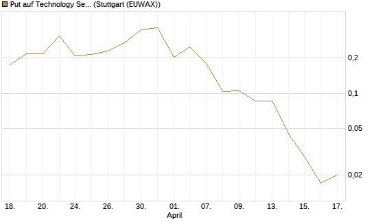 Put auf Technology Select Sector SPDR [Vontobel] Chart