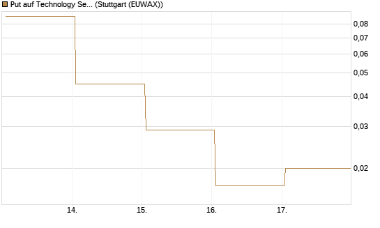 Put auf Technology Select Sector SPDR [Vontobel] Chart