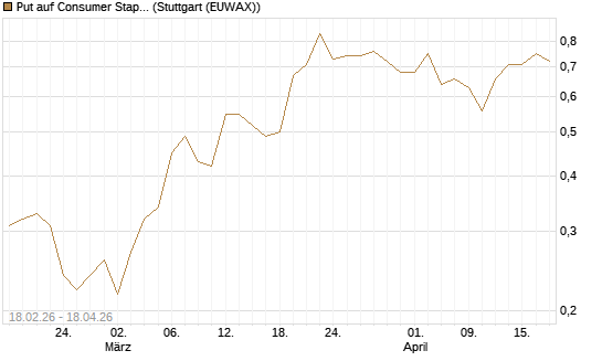 Put auf Consumer Staples Select SPDR [Vontobel] Chart