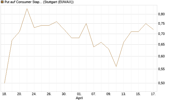 Put auf Consumer Staples Select SPDR [Vontobel] Chart