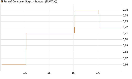 Put auf Consumer Staples Select SPDR [Vontobel] Chart