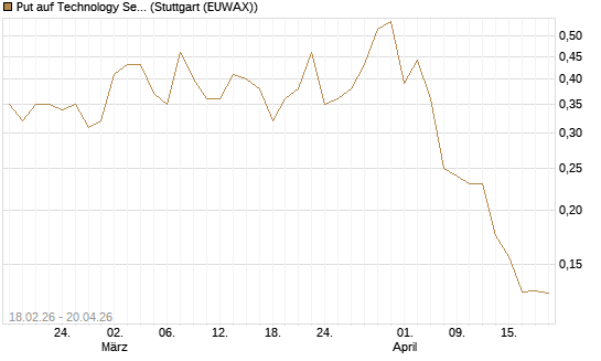 Put auf Technology Select Sector SPDR [Vontobel] Chart