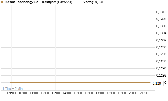 Put auf Technology Select Sector SPDR [Vontobel] Chart