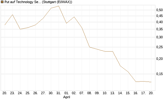 Put auf Technology Select Sector SPDR [Vontobel] Chart