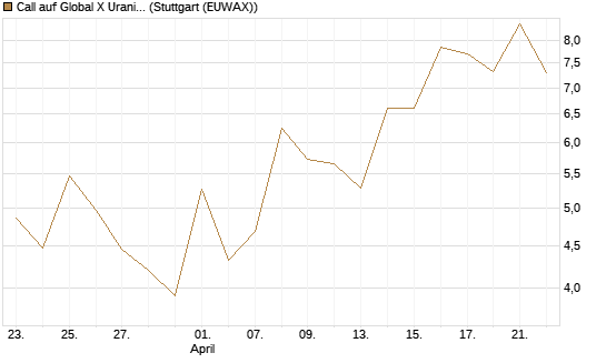 Call auf Global X Uranium ETF [Vontobel] Chart