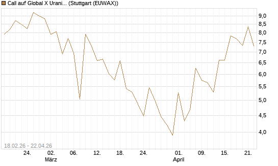 Call auf Global X Uranium ETF [Vontobel] Chart