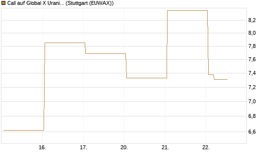 Call auf Global X Uranium ETF [Vontobel] Chart