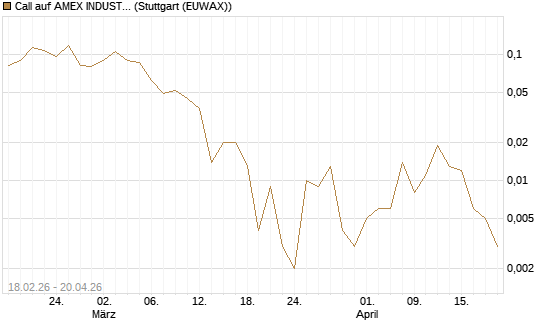 Call auf AMEX INDUSTRIAL SELECT SECT [Vontobel] Chart