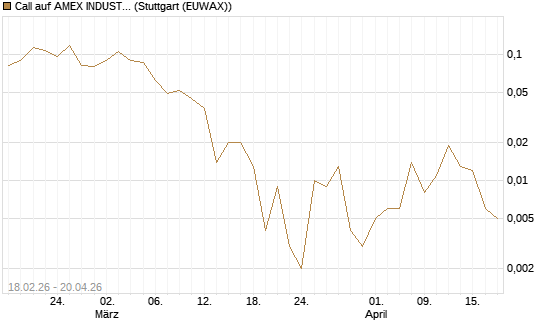Call auf AMEX INDUSTRIAL SELECT SECT [Vontobel] Chart
