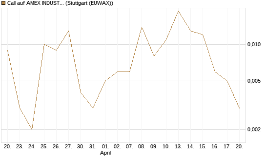 Call auf AMEX INDUSTRIAL SELECT SECT [Vontobel] Chart