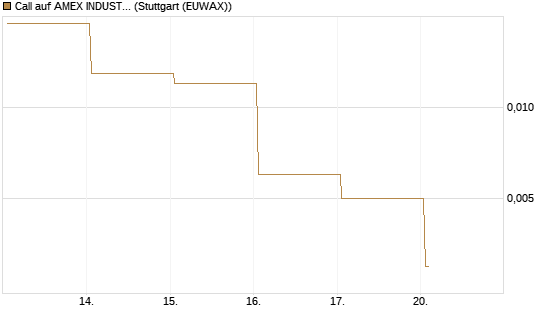 Call auf AMEX INDUSTRIAL SELECT SECT [Vontobel] Chart