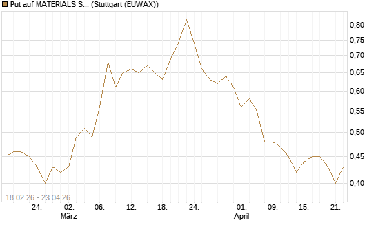 Put auf MATERIALS SELECT SECTOR SPDR [Vontobel] Chart