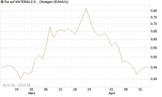 Put auf MATERIALS SELECT SECTOR SPDR [Vontobel] Chart