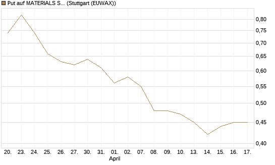 Put auf MATERIALS SELECT SECTOR SPDR [Vontobel] Chart