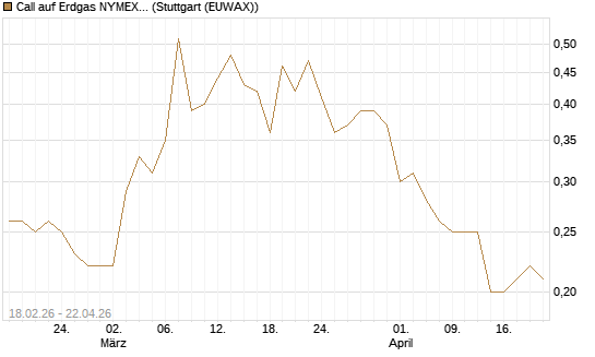 Call auf Erdgas NYMEX 12/26 [DZ BANK AG] Chart