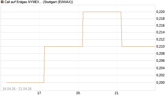 Call auf Erdgas NYMEX 12/26 [DZ BANK AG] Chart