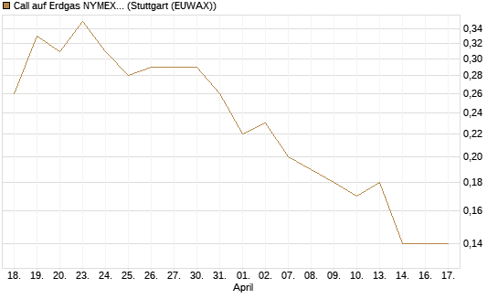 Call auf Erdgas NYMEX 12/26 [DZ BANK AG] Chart
