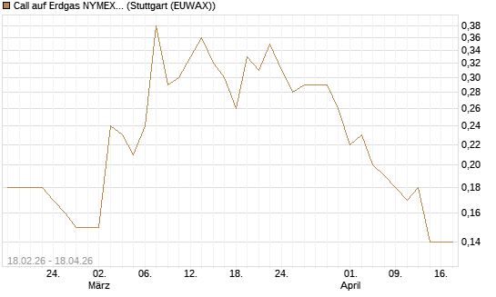 Call auf Erdgas NYMEX 12/26 [DZ BANK AG] Chart