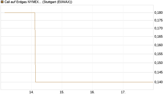 Call auf Erdgas NYMEX 12/26 [DZ BANK AG] Chart