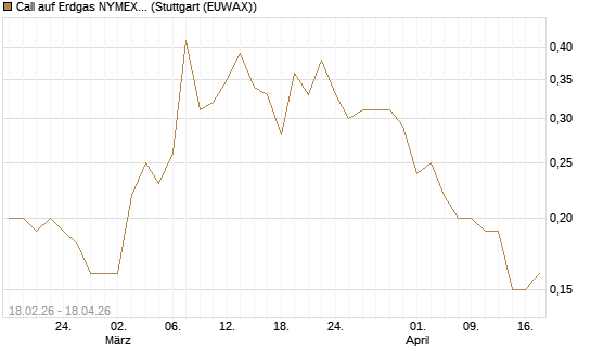 Call auf Erdgas NYMEX 12/26 [DZ BANK AG] Chart