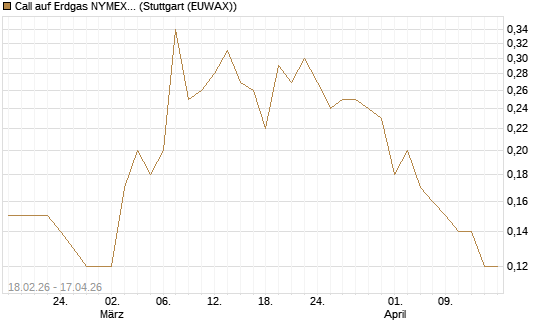 Call auf Erdgas NYMEX 12/26 [DZ BANK AG] Chart