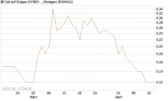 Call auf Erdgas NYMEX 12/26 [DZ BANK AG] Chart