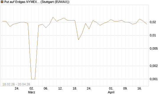 Put auf Erdgas NYMEX 12/26 [DZ BANK AG] Chart