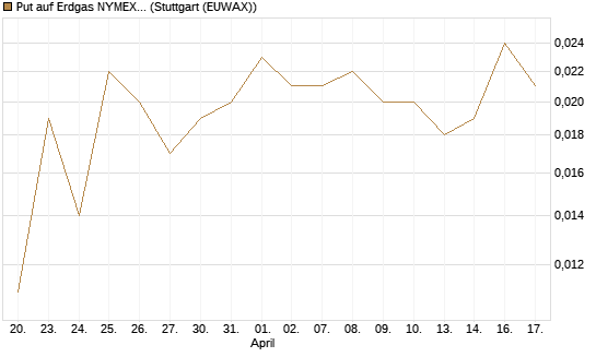 Put auf Erdgas NYMEX 12/26 [DZ BANK AG] Chart