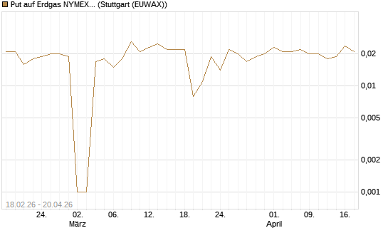 Put auf Erdgas NYMEX 12/26 [DZ BANK AG] Chart