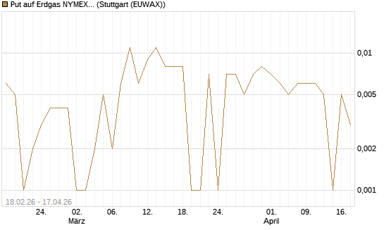 Put auf Erdgas NYMEX 12/26 [DZ BANK AG] Chart
