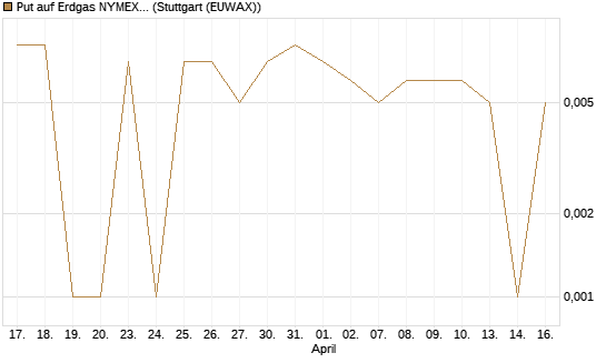 Put auf Erdgas NYMEX 12/26 [DZ BANK AG] Chart