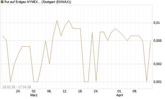 Put auf Erdgas NYMEX 12/26 [DZ BANK AG] Chart