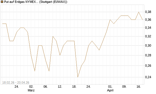 Put auf Erdgas NYMEX 12/26 [DZ BANK AG] Chart