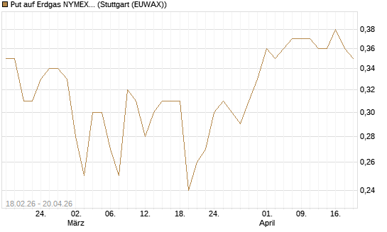 Put auf Erdgas NYMEX 12/26 [DZ BANK AG] Chart