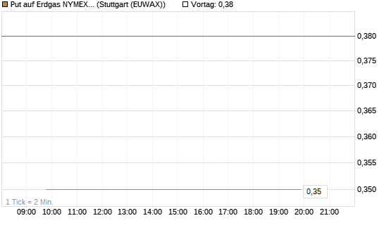 Put auf Erdgas NYMEX 12/26 [DZ BANK AG] Chart