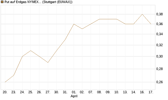 Put auf Erdgas NYMEX 12/26 [DZ BANK AG] Chart